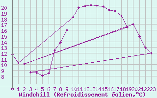 Courbe du refroidissement olien pour Fribourg (All)