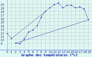 Courbe de tempratures pour Kise Pa Hedmark