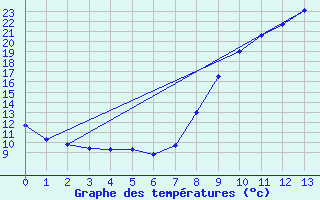 Courbe de tempratures pour Prades-le-Lez (34)