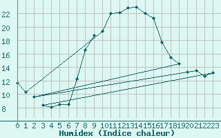 Courbe de l'humidex pour Stabio