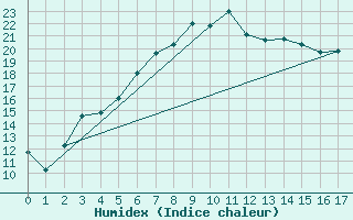 Courbe de l'humidex pour Garsebach bei Meisse