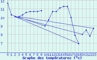 Courbe de tempratures pour Vannes-Sn (56)