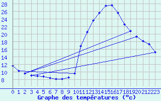 Courbe de tempratures pour Brianon (05)