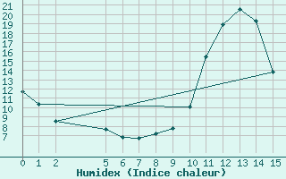 Courbe de l'humidex pour Manlleu (Esp)