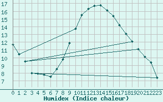 Courbe de l'humidex pour Marsens