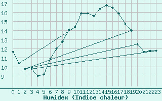 Courbe de l'humidex pour Neuhaus A. R.