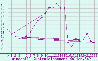Courbe du refroidissement olien pour Naluns / Schlivera
