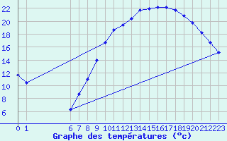 Courbe de tempratures pour Boulaide (Lux)