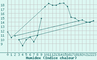 Courbe de l'humidex pour Hyres (83)