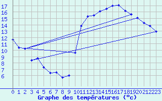 Courbe de tempratures pour Montredon des Corbires (11)