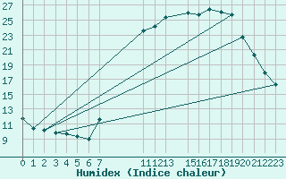 Courbe de l'humidex pour Hohrod (68)