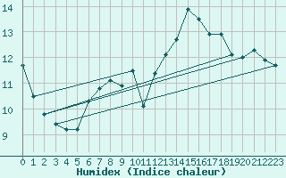Courbe de l'humidex pour Ulm-Mhringen