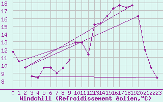 Courbe du refroidissement olien pour Metz (57)