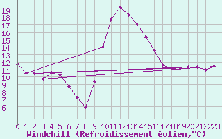 Courbe du refroidissement olien pour Formigures (66)