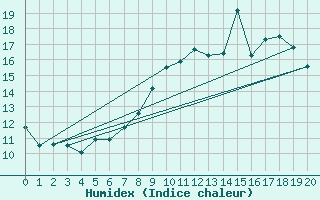 Courbe de l'humidex pour Montroy (17)