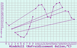 Courbe du refroidissement olien pour Rmering-ls-Puttelange (57)