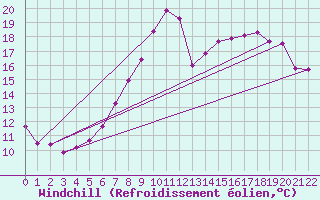 Courbe du refroidissement olien pour Andau