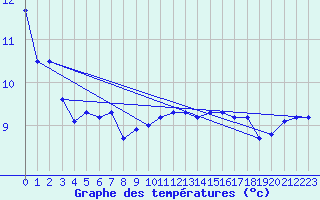 Courbe de tempratures pour Maseskar