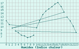 Courbe de l'humidex pour Sermange-Erzange (57)