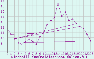 Courbe du refroidissement olien pour Bridel (Lu)