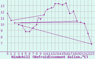 Courbe du refroidissement olien pour Wattisham