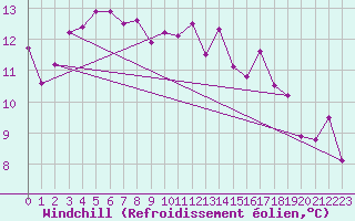 Courbe du refroidissement olien pour Ile de Groix (56)