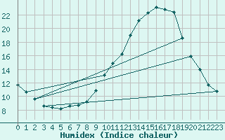 Courbe de l'humidex pour Douzens (11)