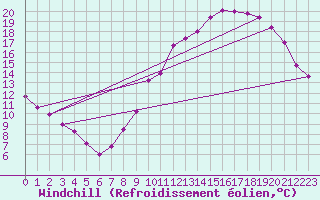 Courbe du refroidissement olien pour Tours (37)