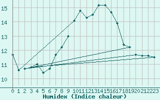 Courbe de l'humidex pour Chaumont (Sw)