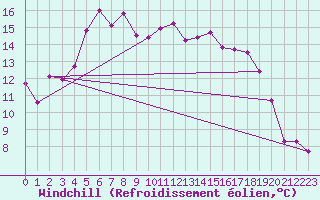 Courbe du refroidissement olien pour Lycksele