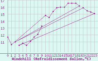 Courbe du refroidissement olien pour Northolt