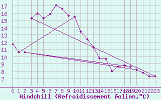 Courbe du refroidissement olien pour Challes-les-Eaux (73)