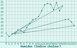 Courbe de l'humidex pour Herserange (54)