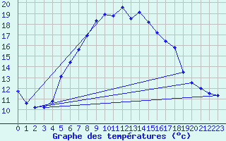 Courbe de tempratures pour Smhi
