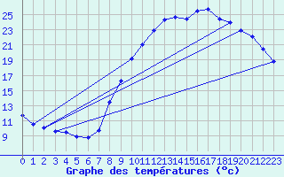 Courbe de tempratures pour Beitem (Be)