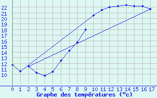 Courbe de tempratures pour Lillehammer-Saetherengen