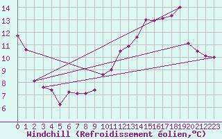 Courbe du refroidissement olien pour Saint-Flix-Lauragais (31)