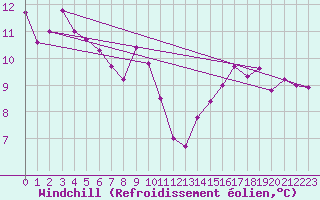 Courbe du refroidissement olien pour Millau (12)
