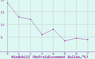 Courbe du refroidissement olien pour Langres (52)