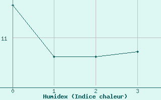 Courbe de l'humidex pour Saint Wolfgang