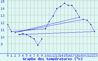 Courbe de tempratures pour Brigueuil (16)