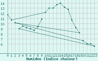 Courbe de l'humidex pour Bridel (Lu)