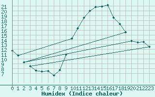 Courbe de l'humidex pour Als (30)