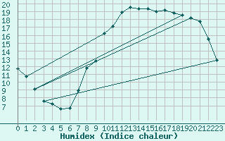 Courbe de l'humidex pour Beitem (Be)