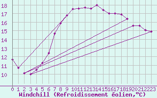 Courbe du refroidissement olien pour Kongsvinger