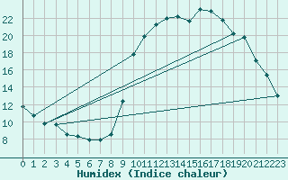 Courbe de l'humidex pour La Javie (04)