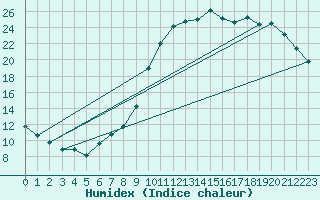 Courbe de l'humidex pour Lamballe (22)