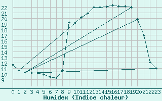 Courbe de l'humidex pour Formigures (66)