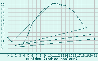 Courbe de l'humidex pour Malexander