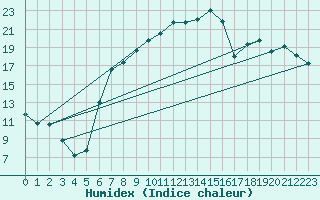 Courbe de l'humidex pour Torino Venaria Reale